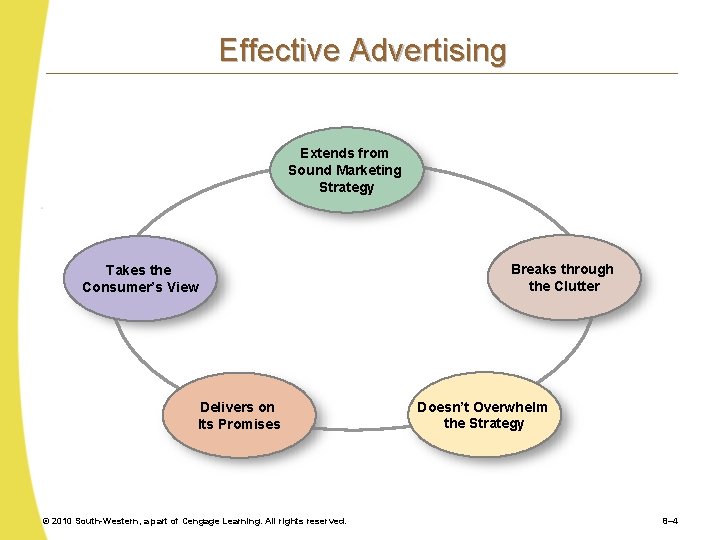 Effective Advertising Extends from Sound Marketing Strategy Takes the Consumer’s View Delivers on Its