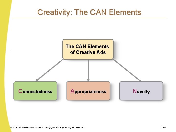Creativity: The CAN Elements of Creative Ads Connectedness Appropriateness © 2010 South-Western, a part