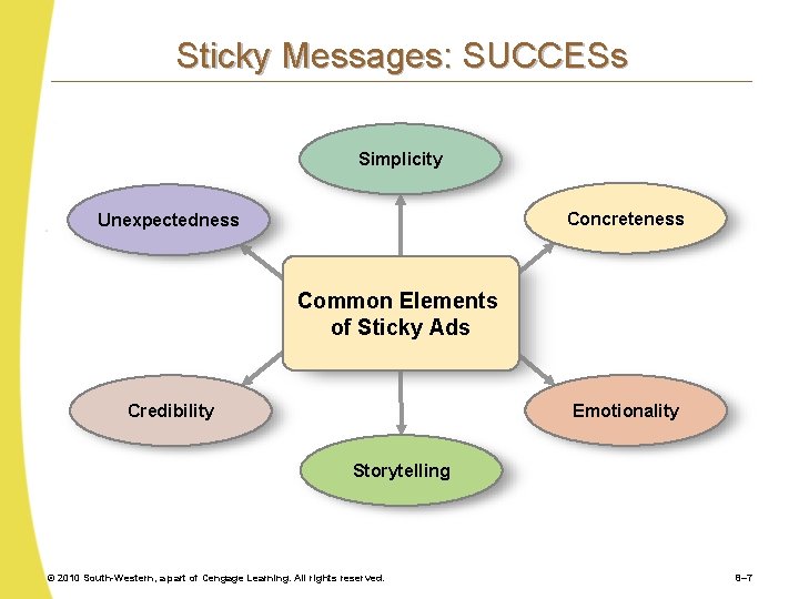 Sticky Messages: SUCCESs Simplicity Concreteness Unexpectedness Common Elements of Sticky Ads Emotionality Credibility Storytelling
