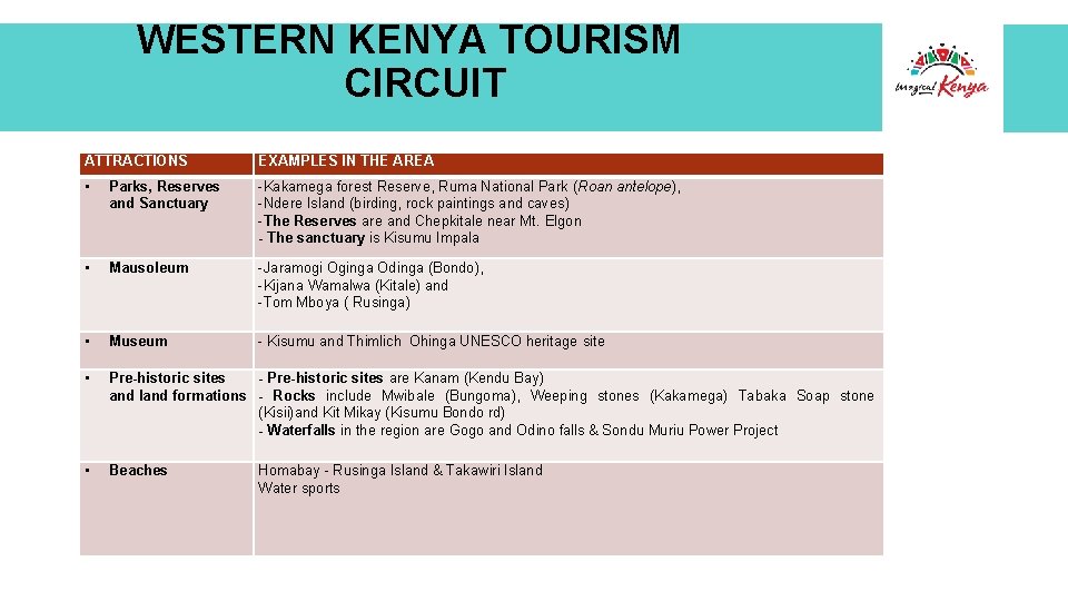 WESTERN KENYA TOURISM CIRCUIT ATTRACTIONS EXAMPLES IN THE AREA • Parks, Reserves and Sanctuary