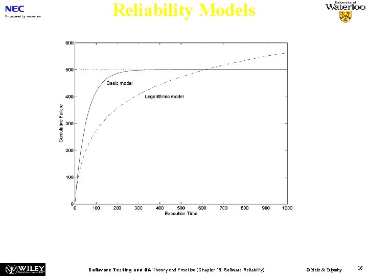 Reliability Models Figure 15. 4: Cumulative failure µ as a function of execution time