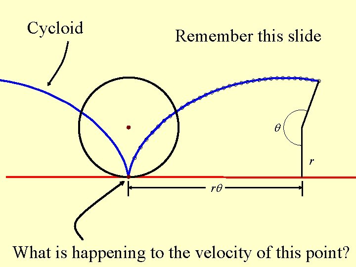 Cycloid Remember this slide q r rq What is happening to the velocity of