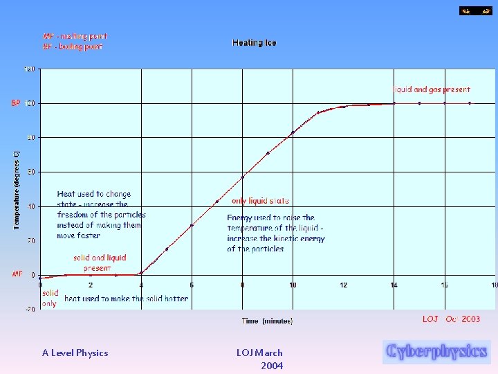 A Level Physics LOJ March 2004 