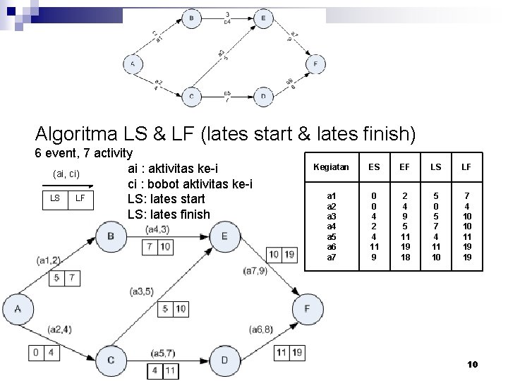 Algoritma LS & LF (lates start & lates finish) 6 event, 7 activity ai