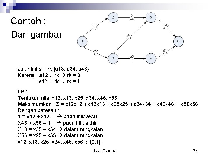 Contoh : Dari gambar Jalur kritis = rk {a 13, a 34, a 46}
