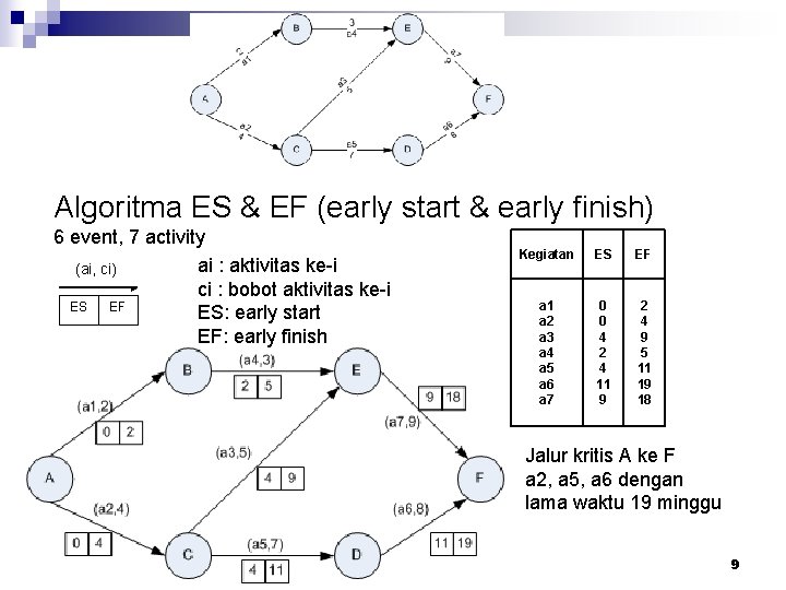 Algoritma ES & EF (early start & early finish) 6 event, 7 activity ai