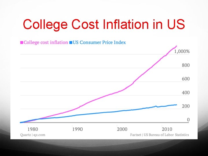 College Cost Inflation in US 