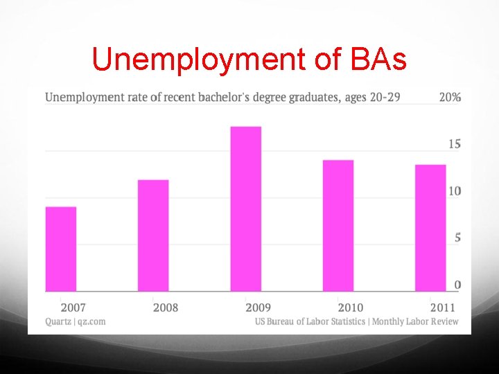 Unemployment of BAs 