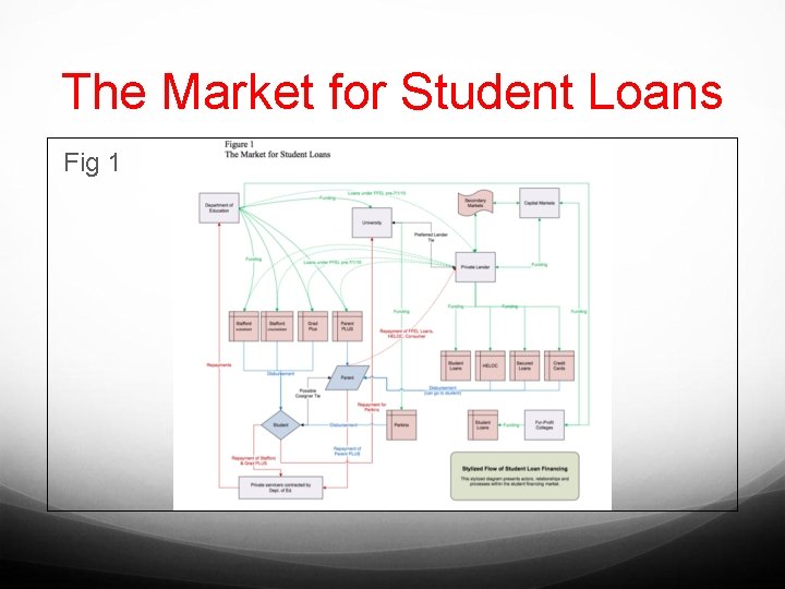 The Market for Student Loans Fig 1 