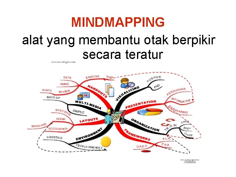 MINDMAPPING alat yang membantu otak berpikir secara teratur 