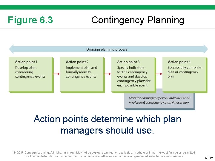 Figure 6. 3 Contingency Planning Action points determine which plan managers should use. © Figure 6. 3 Contingency Planning Action points determine which plan managers should use. ©