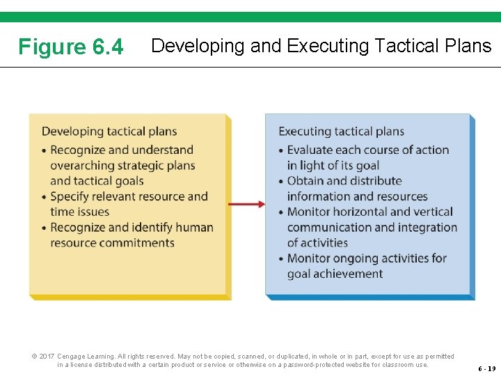 Figure 6. 4 Developing and Executing Tactical Plans © 2017 Cengage Learning. All rights Figure 6. 4 Developing and Executing Tactical Plans © 2017 Cengage Learning. All rights