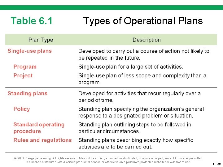 Table 6. 1 Types of Operational Plans © 2017 Cengage Learning. All rights reserved. Table 6. 1 Types of Operational Plans © 2017 Cengage Learning. All rights reserved.