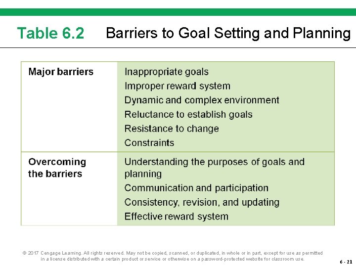 Table 6. 2 Barriers to Goal Setting and Planning © 2017 Cengage Learning. All Table 6. 2 Barriers to Goal Setting and Planning © 2017 Cengage Learning. All