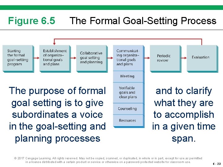 Figure 6. 5 The Formal Goal-Setting Process The purpose of formal goal setting is Figure 6. 5 The Formal Goal-Setting Process The purpose of formal goal setting is