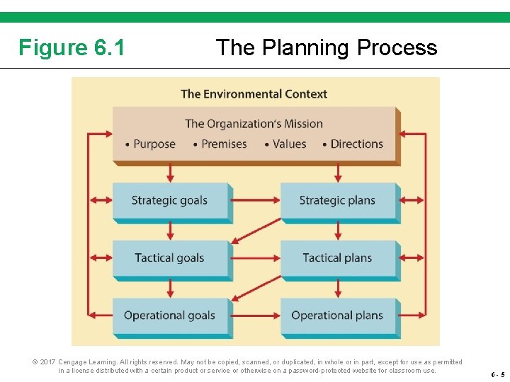 Figure 6. 1 The Planning Process © 2017 Cengage Learning. All rights reserved. May Figure 6. 1 The Planning Process © 2017 Cengage Learning. All rights reserved. May