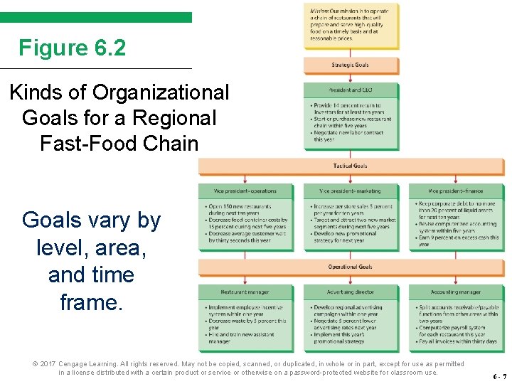 Figure 6. 2 Kinds of Organizational Goals for a Regional Fast-Food Chain Goals vary Figure 6. 2 Kinds of Organizational Goals for a Regional Fast-Food Chain Goals vary
