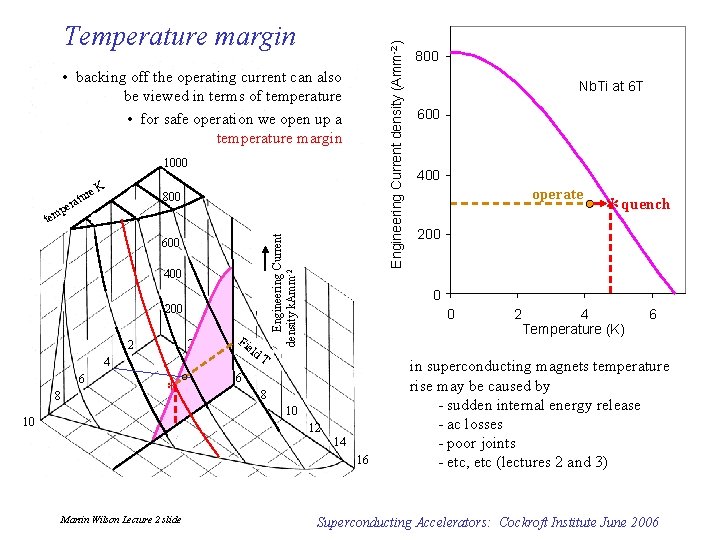 Engineering Current density (Amm-2) Temperature margin • backing off the operating current can also