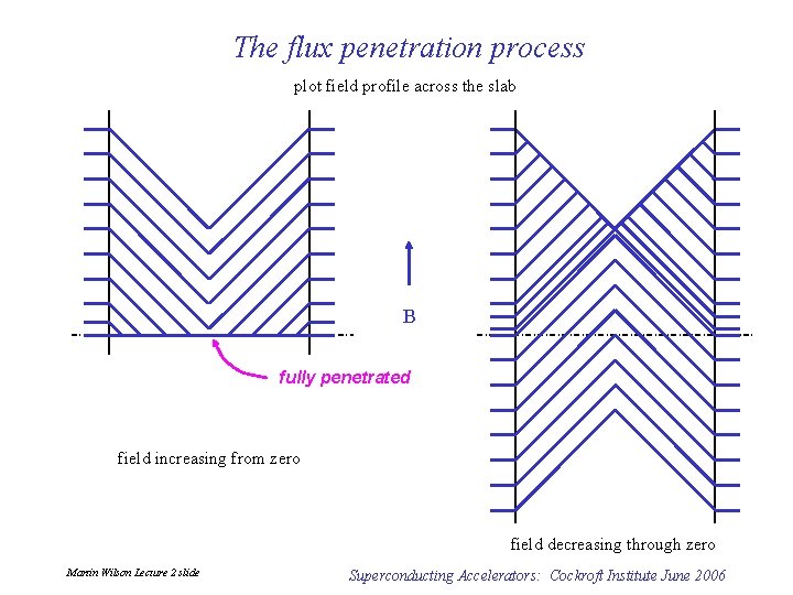 The flux penetration process plot field profile across the slab B fully penetrated field