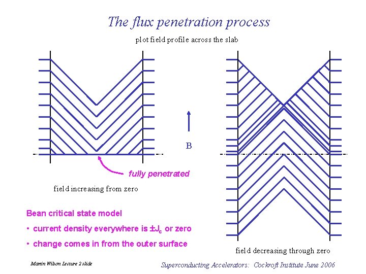 The flux penetration process plot field profile across the slab B fully penetrated field