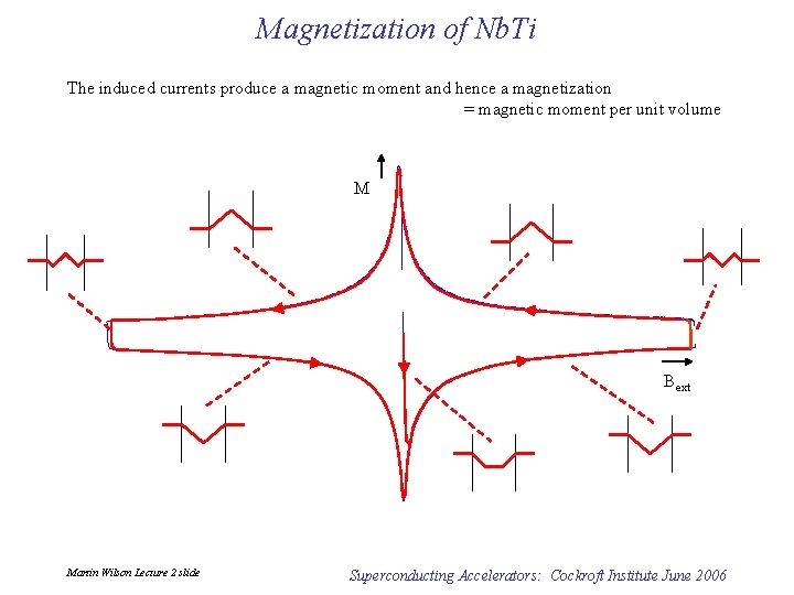 Magnetization of Nb. Ti The induced currents produce a magnetic moment and hence a