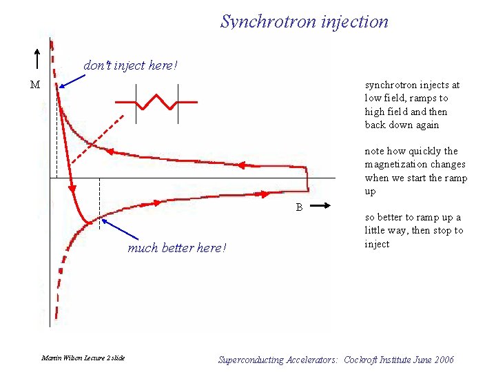 Synchrotron injection don't inject here! M synchrotron injects at low field, ramps to high