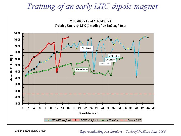 Training of an early LHC dipole magnet Martin Wilson Lecture 2 slide Superconducting Accelerators: