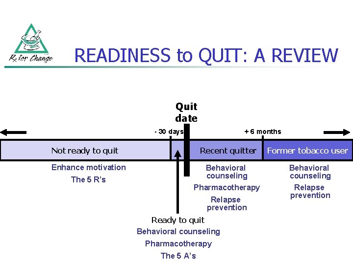 READINESS to QUIT: A REVIEW Quit date - 30 days + 6 months Not