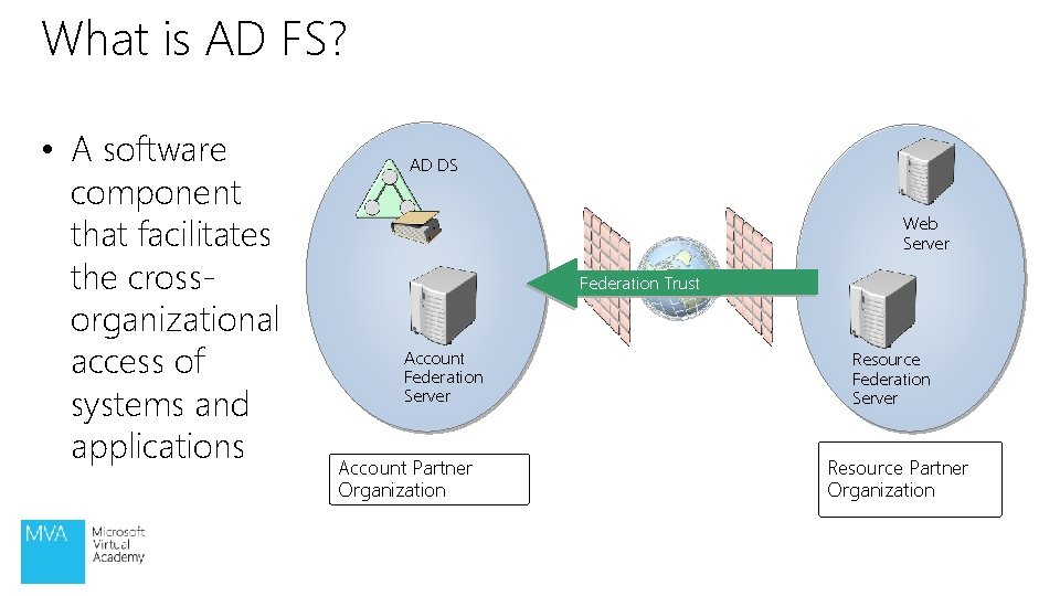 What is AD FS? • A software component that facilitates the crossorganizational access of