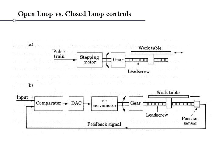 Open Loop vs. Closed Loop controls Open Loop vs. Closed Loop controls