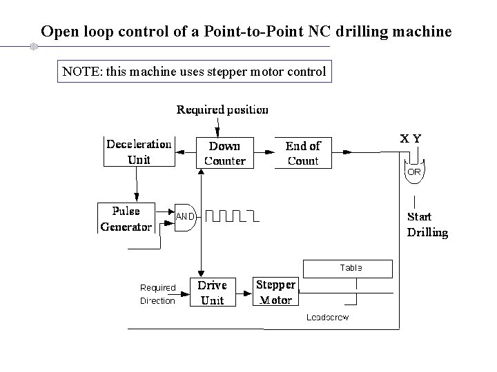 Open loop control of a Point-to-Point NC drilling machine NOTE: this machine uses stepper Open loop control of a Point-to-Point NC drilling machine NOTE: this machine uses stepper