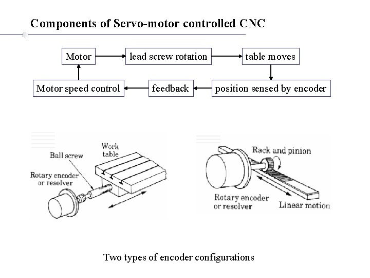 Components of Servo-motor controlled CNC Motor lead screw rotation table moves Motor speed control Components of Servo-motor controlled CNC Motor lead screw rotation table moves Motor speed control