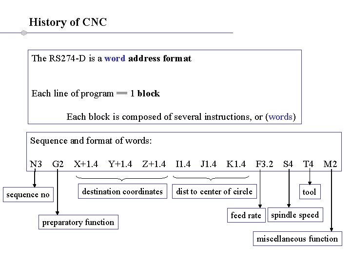 History of CNC The RS 274 -D is a word address format Each line History of CNC The RS 274 -D is a word address format Each line