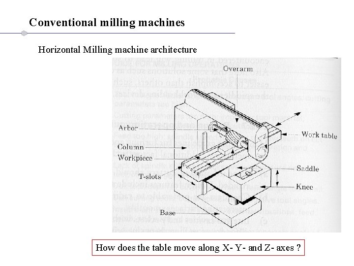 Conventional milling machines Horizontal Milling machine architecture How does the table move along X- Conventional milling machines Horizontal Milling machine architecture How does the table move along X-