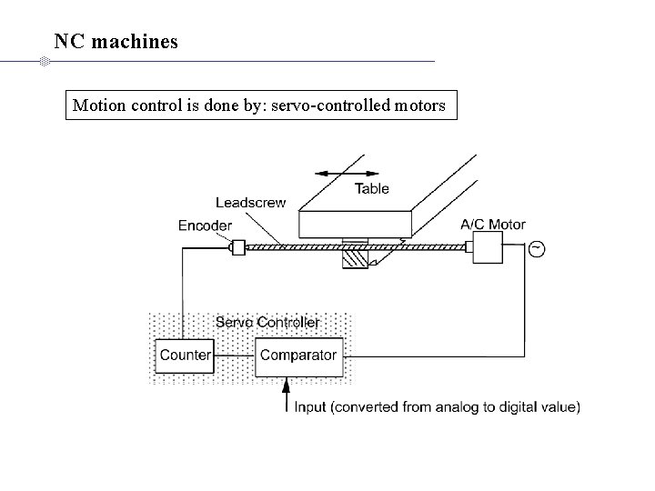 NC machines Motion control is done by: servo-controlled motors NC machines Motion control is done by: servo-controlled motors