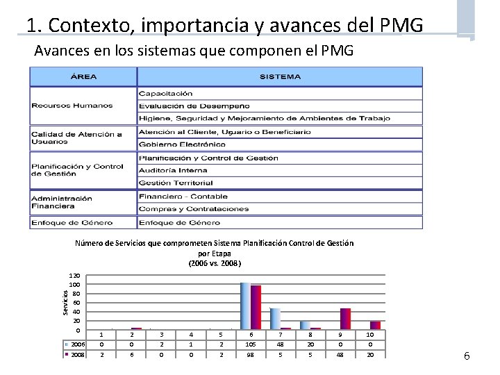 1. Contexto, importancia y avances del PMG Avances en los sistemas que componen el