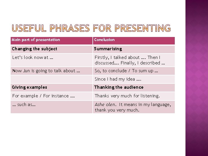 Main part of presentation Conclusion Changing the subject Summarising Let’s look now at …