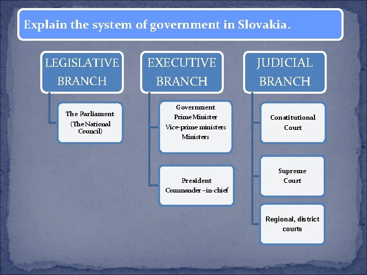 Explain the system of government in Slovakia. LEGISLATIVE BRANCH The Parliament (The National Council)