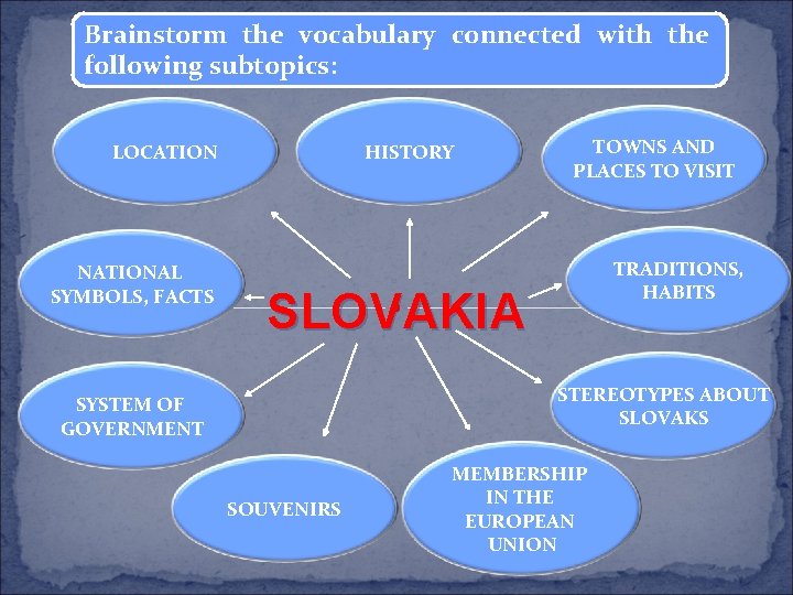 Brainstorm the vocabulary connected with the following subtopics: LOCATION NATIONAL SYMBOLS, FACTS HISTORY TOWNS