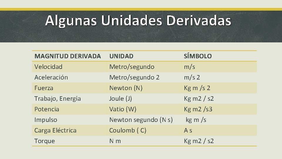Algunas Unidades Derivadas MAGNITUD DERIVADA Velocidad Aceleración Fuerza UNIDAD Metro/segundo 2 Newton (N) SÍMBOLO