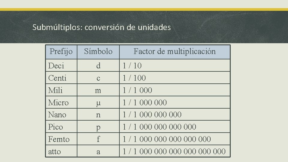 Submúltiplos: conversión de unidades Prefijo Símbolo Factor de multiplicación Deci Centi Mili Micro Nano