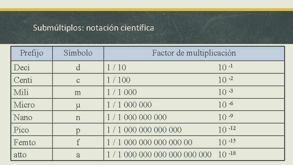 Submúltiplos: notación científica Prefijo Deci Centi Mili Micro Nano Pico Femto atto Símbolo d