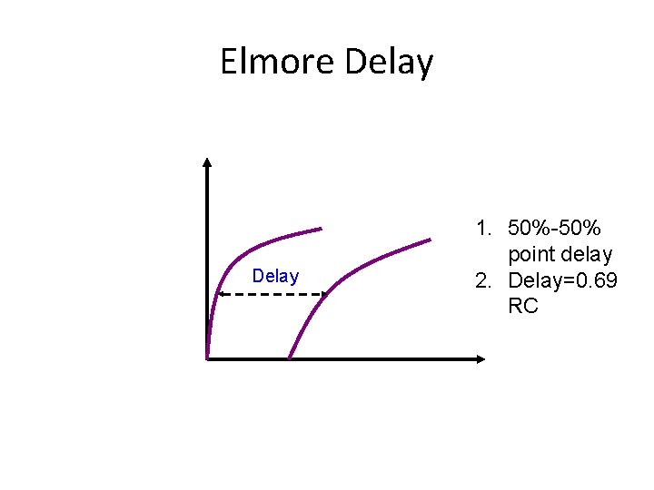 Elmore Delay 1. 50%-50% point delay 2. Delay=0. 69 RC 