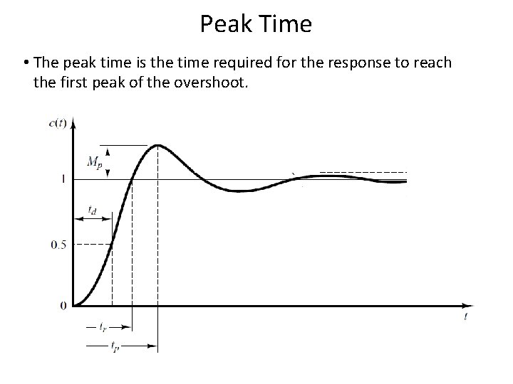 Peak Time • The peak time is the time required for the response to