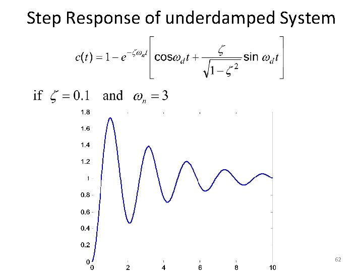 Step Response of underdamped System 62 