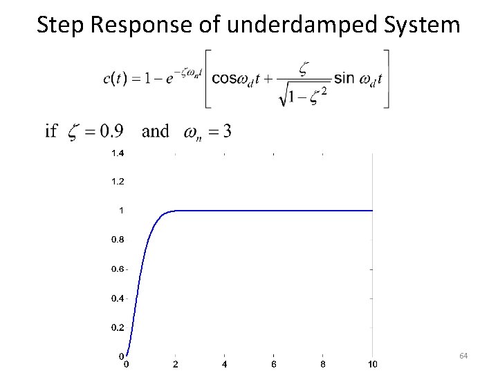 Step Response of underdamped System 64 