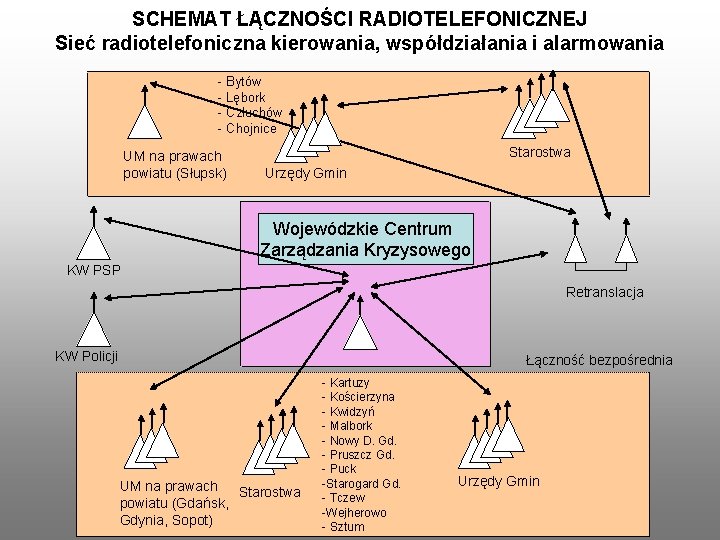 SCHEMAT ŁĄCZNOŚCI RADIOTELEFONICZNEJ Sieć radiotelefoniczna kierowania, współdziałania i alarmowania - Bytów - Lębork -