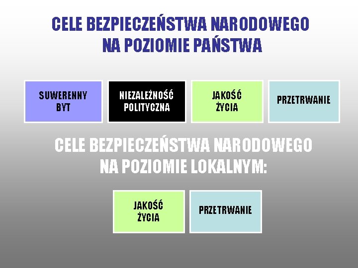 CELE BEZPIECZEŃSTWA NARODOWEGO NA POZIOMIE PAŃSTWA SUWERENNY BYT NIEZALEŻNOŚĆ POLITYCZNA JAKOŚĆ ŻYCIA PRZETRWANIE CELE