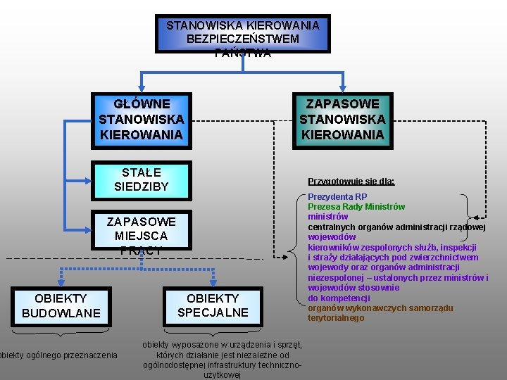 STANOWISKA KIEROWANIA BEZPIECZEŃSTWEM PAŃSTWA GŁÓWNE STANOWISKA KIEROWANIA ZAPASOWE STANOWISKA KIEROWANIA STAŁE SIEDZIBY Przygotowuje się