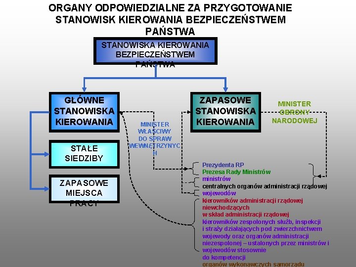 ORGANY ODPOWIEDZIALNE ZA PRZYGOTOWANIE STANOWISK KIEROWANIA BEZPIECZEŃSTWEM PAŃSTWA STANOWISKA KIEROWANIA BEZPIECZEŃSTWEM PAŃSTWA GŁÓWNE STANOWISKA